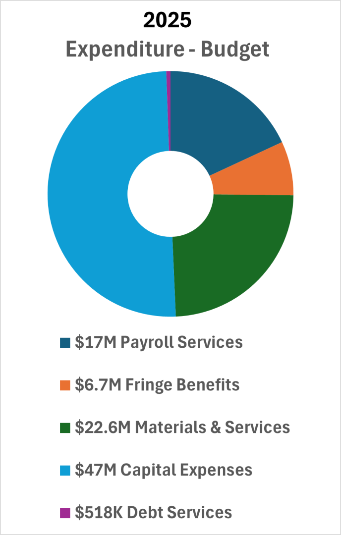 A donut chart titled 2025 Expenditure - Budget shows: $17M Payroll Services (blue), $6.7M Fringe Benefits (orange), $22.6M Materials & Services (green), $47M Capital Expenses (teal), $518K Debt Services (purple).