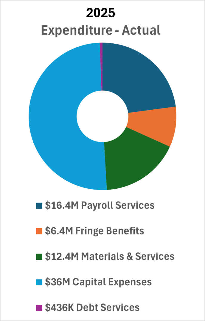 A donut chart titled 2025 Expenditure - Actual shows spending: Payroll Services $16.4M, Fringe Benefits $6.4M, Materials & Services $12.4M, Capital Expenses $36M, Debt Services $436K.