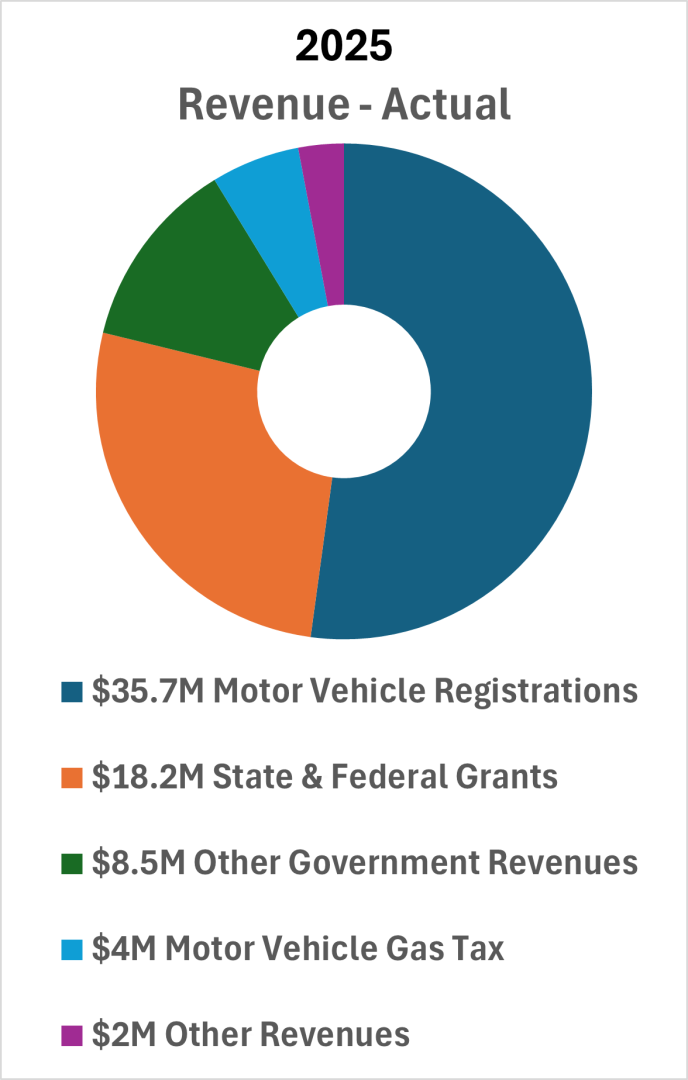 A donut chart titled 2025 Revenue - Actual shows: $35.7M Motor Vehicle Registrations, $18.2M State & Federal Grants, $8.5M Other Government Revenues, $4M Motor Vehicle Gas Tax, $2M Other Revenues.