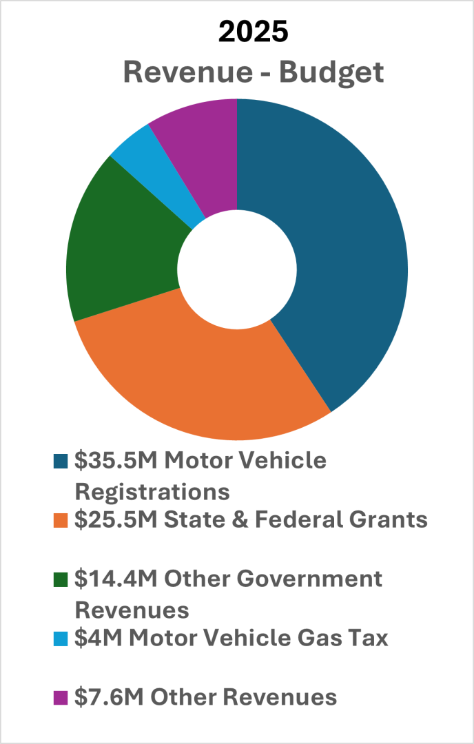 A donut chart titled 2025 Revenue - Budget shows five segments: $35.5M Motor Vehicle Registrations, $25.5M State & Federal Grants, $14.4M Other Government Revenues, $4M Gas Tax, $7.6M Other Revenues.